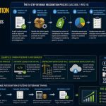 💰 How Revenue Recognition Systems Decide When a Business Can Record Income