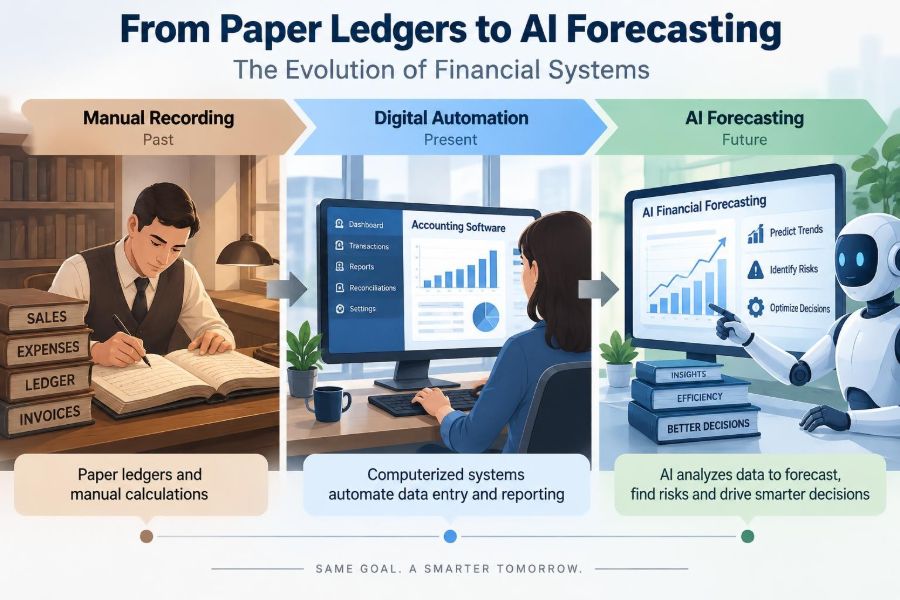 💰 From Paper Ledgers to AI Forecasting: How Financial Systems Became Automated