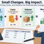 💰 How Small Changes in Pricing, Costs, and Volume Can Dramatically Change Profit